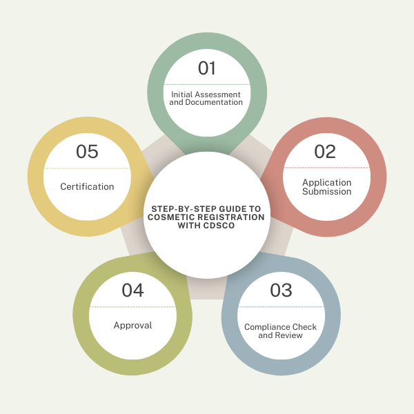 Step-by-Step Guide to Cosmetic Registration with CDSCO Step by Step Guide to Cosmetic Registration with CDSCO