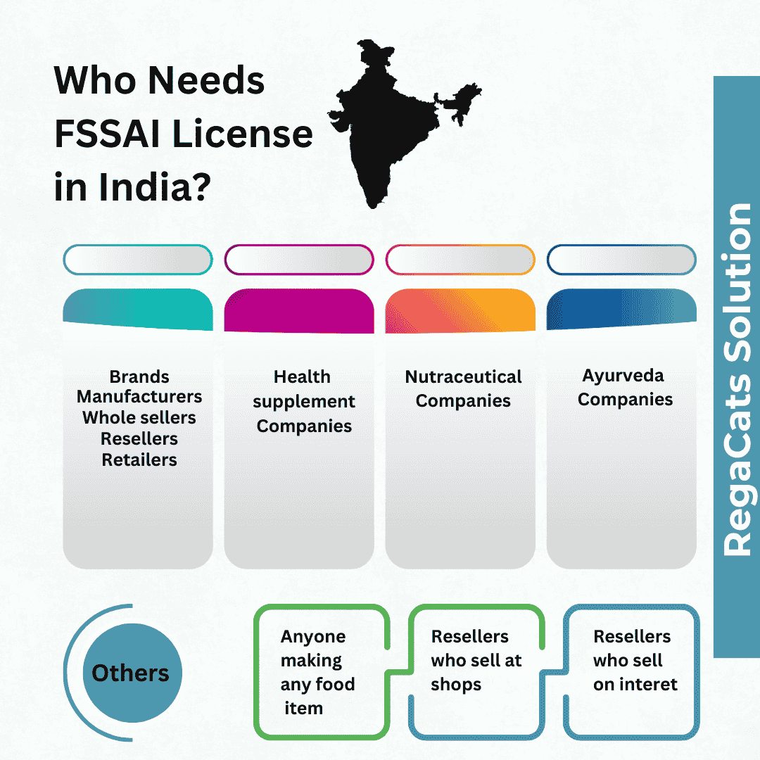 Who Needs FSSAI License Who Needs an FSSAI license or certificate, a graphic representation